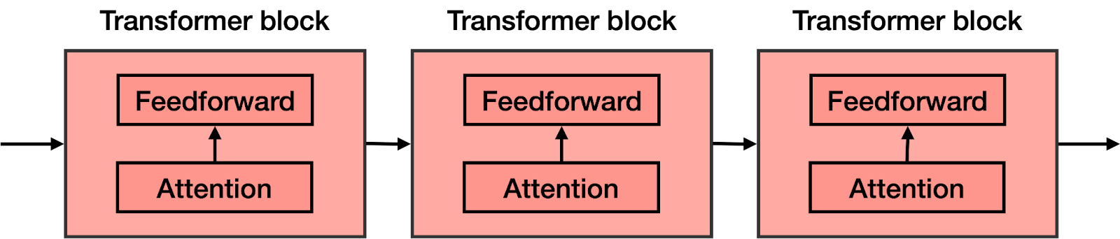 The transformer is a concatenation of many transformer blocks. Each one of these is composed by an attention component followed by a feedforward component (a neural network)