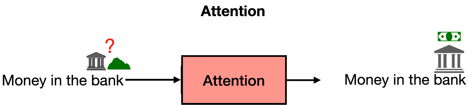 Attention helps give context to each word, based on the other words in the sentece (or text)